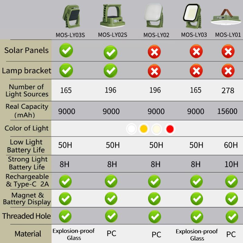 80W Magnetic LED Camping Lamp with Zoom Feature
